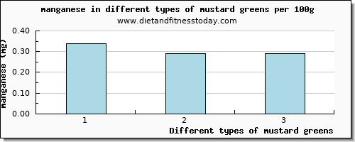 mustard greens manganese per 100g